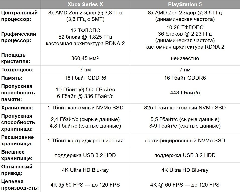 Series s series x сравнение. Характеристики видеокарты Xbox one x. Xbox Series s характеристики железа. Сравнение всех плейстейшен таблица характеристик. Характеристики Xbox one x и Xbox Series s.
